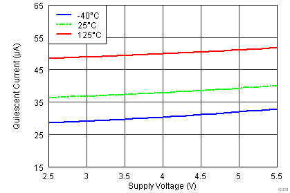 TLV3201-Q1 TLV3202-Q1 IQ vs Supply.png